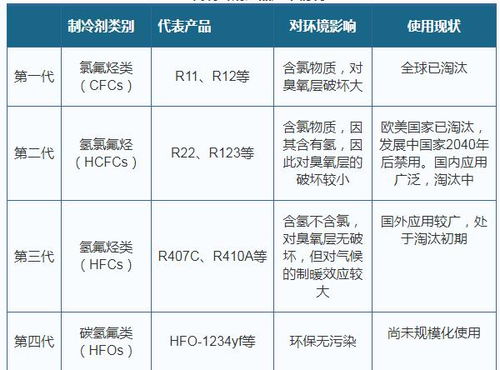 2019年全球制冷劑換至第四代 環(huán)保業(yè)發(fā)展將使第四代產品得到力推
