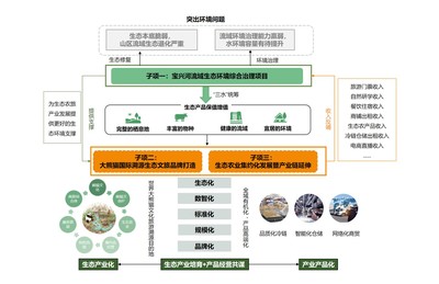 我院助力兩地EOD項(xiàng)目入選國家生態(tài)環(huán)保金融支持項(xiàng)目庫